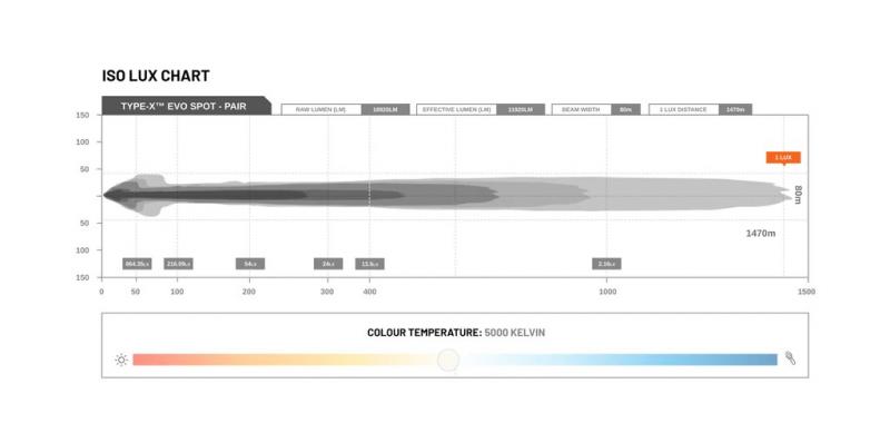 STEDI Type-X™ EVO 8,5 LED Lights (1 Stück)