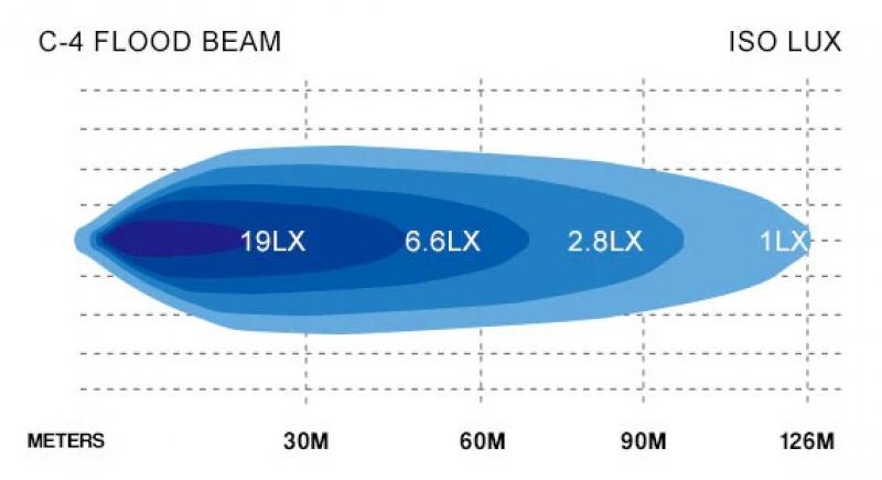 STEDI C4 Black Edition Einbau LED Light (Flood)