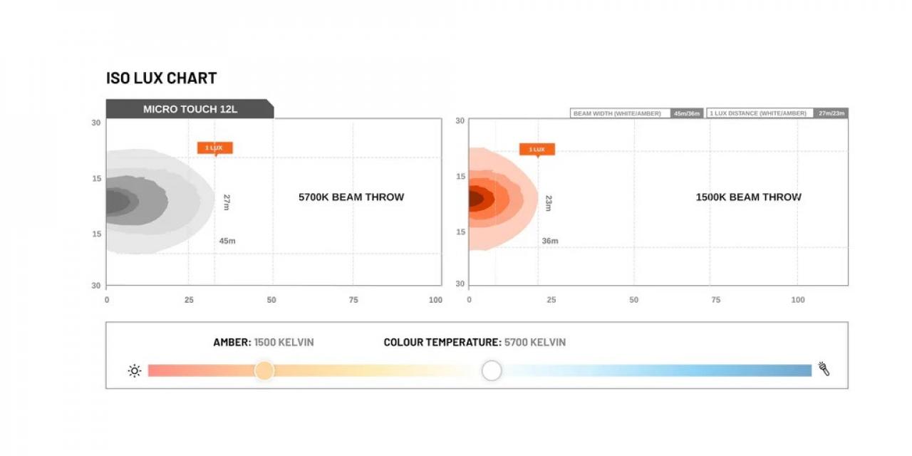 STEDI LightBar Micro Touch 7,8 Zoll (Warm-& Kaltweiß)