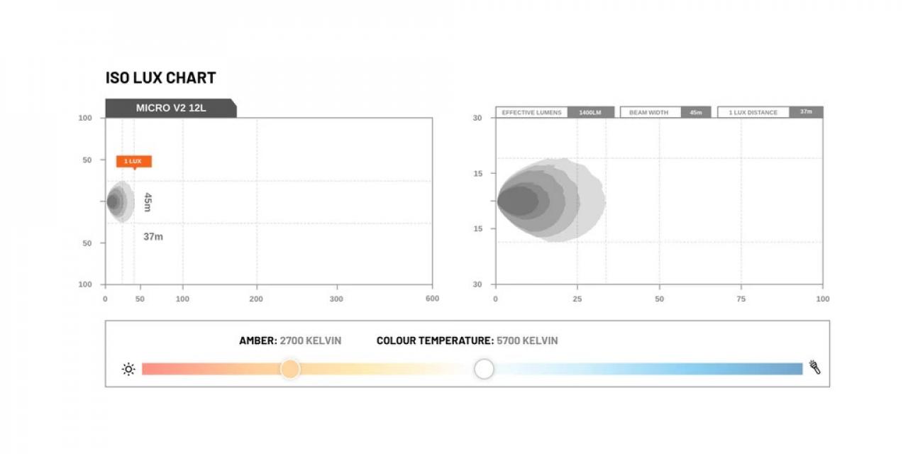 STEDI LightBar Micro V2 7,8 Zoll (Kaltweiß)