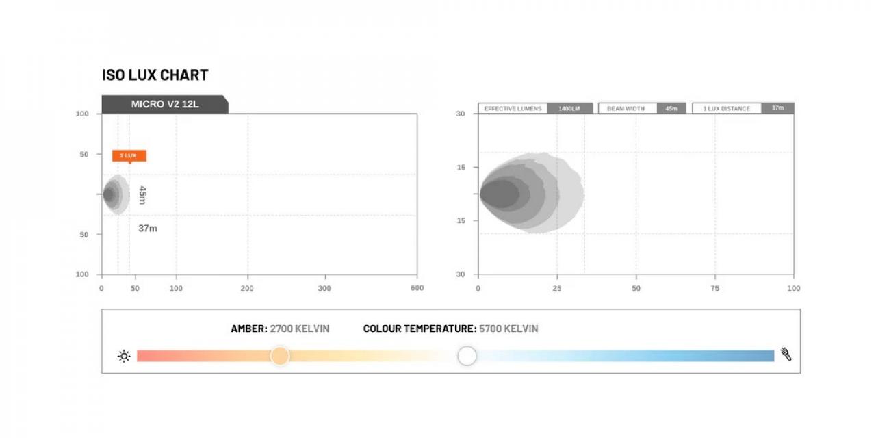 STEDI LightBar Micro V2 7,8 Zoll (Warmweiß)