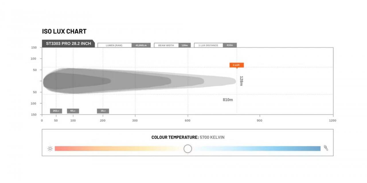 STEDI LightBar ST3303 PRO 28.2 Zoll Ultra High Output