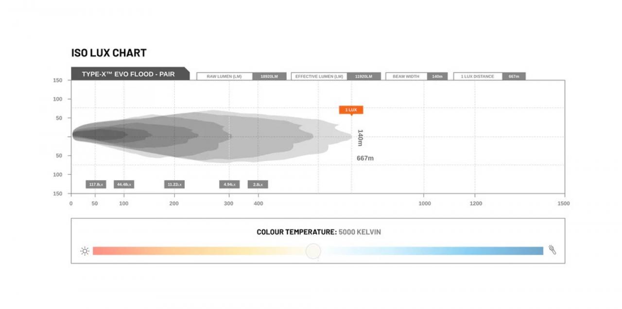 STEDI Type-X™ EVO 8,5 LED Lights (1 Stück)