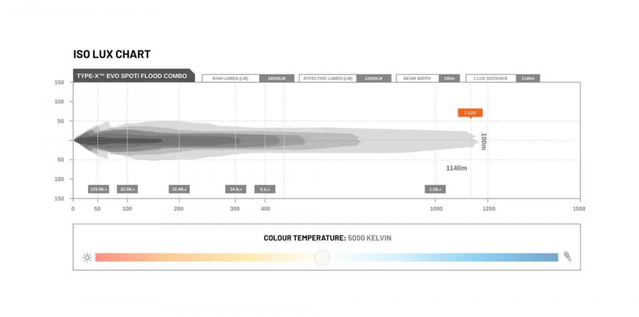 STEDI Type-X™ EVO 8,5 LED Lights (1 Stück)