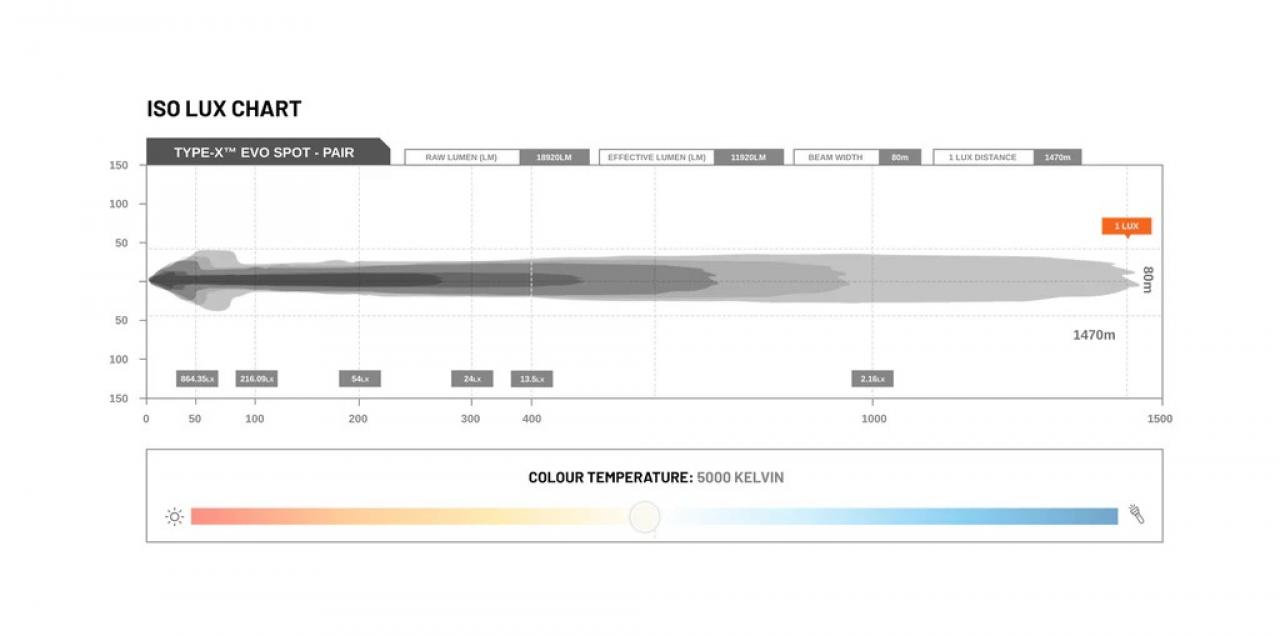 STEDI Type-X™ EVO 8,5 LED Lights (1 Stück)