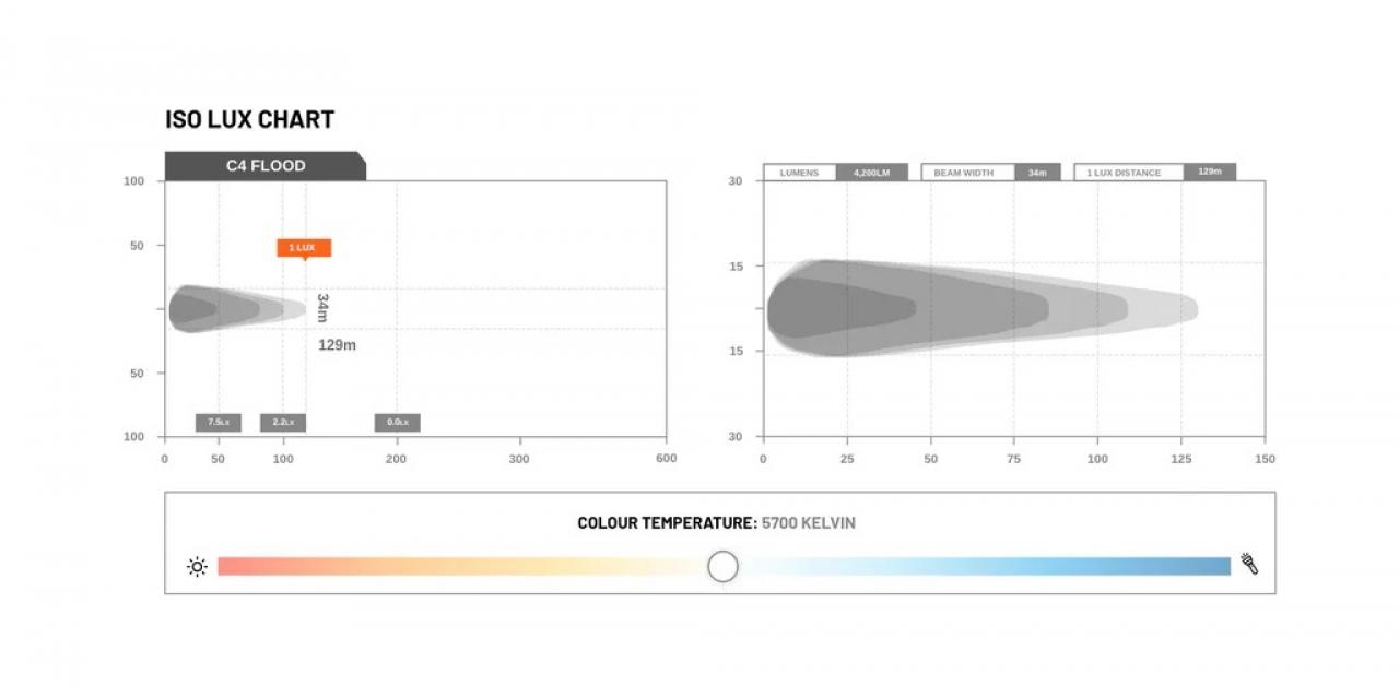 STEDI C4 Black Edition Einbau LED Light (Flood)